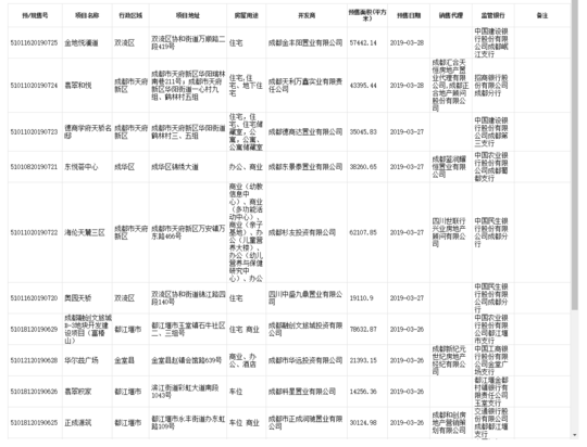 成都本周下发12张预售 有一半是住宅项目