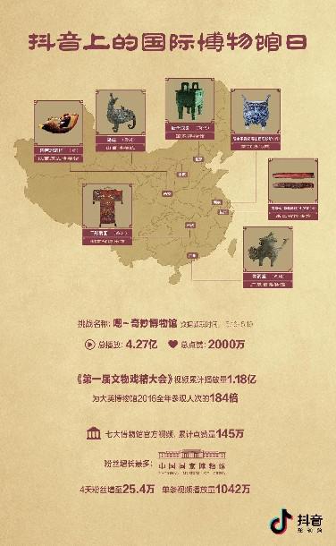 配图:抖音博物馆活动相关数据配图:抖音博物馆活动相关数据