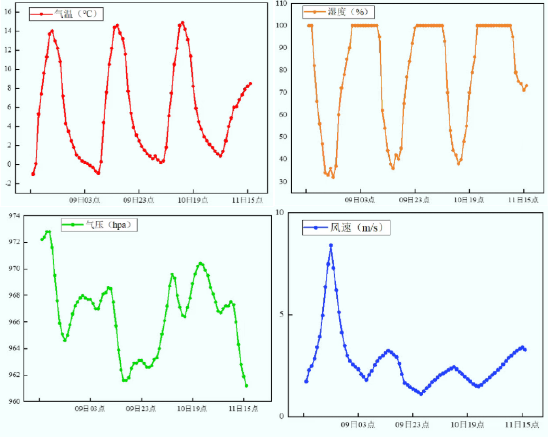 图5 成都市1月8日-11日气象要素观测结果