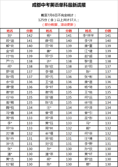 更多丹秋名师堂中考成绩战报点击此处查看
