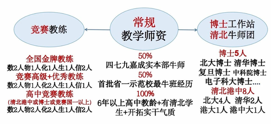 〔竞赛金牌教练高级教练优秀教练〕（部分）