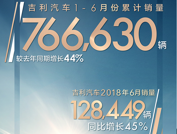 吉利上半年销量76.66万辆 同比增长44% 吉利上半年销量76.66万辆 同比增长44%