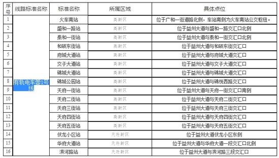 有轨电车蓉1号线车站命名情况