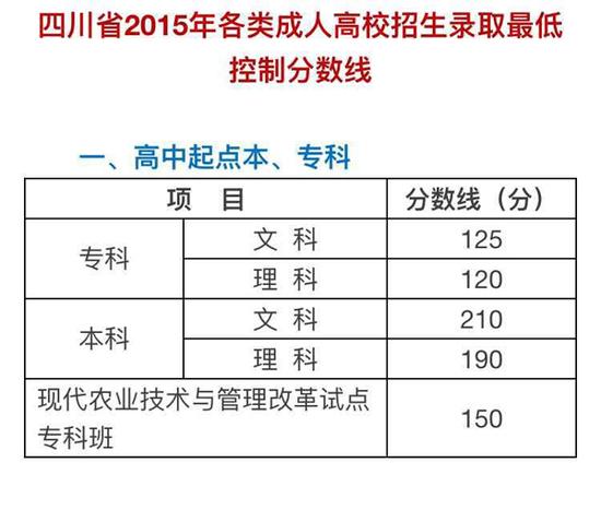 四川2015年成人高考录取最低分数线出炉