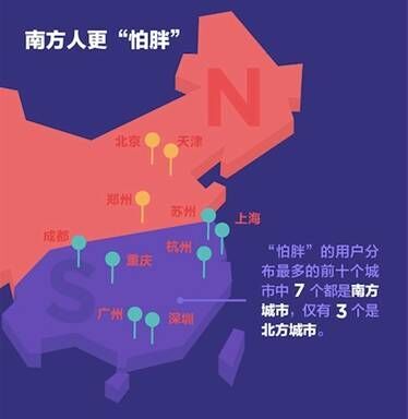 中国“怕胖”报告