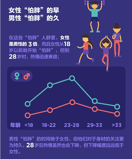 中国“怕胖”报告