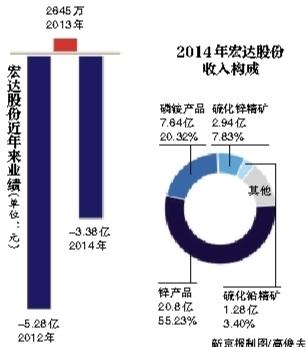 涉嫌行贿云南地矿局原局长李晓明100万;李晓明在宏达参与兰坪铅锌矿投资开发过程中,为其谋利