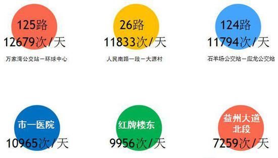 哪条线路最热门?