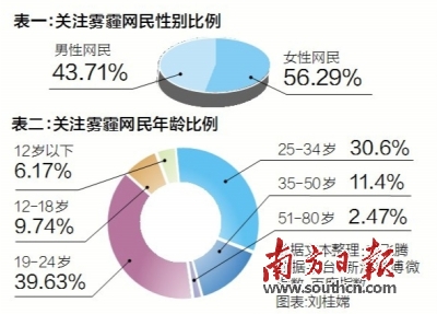 北京雾霾红色预警中小学停课 19-24岁网民最关注雾霾