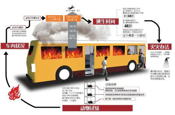 成都公交车起火模拟试验 逃生最多两分钟