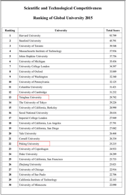 2015全球大学科技竞争力排名:川大进全球100