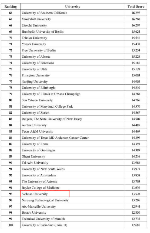 2015全球大学科技竞争力排名:川大进全球100