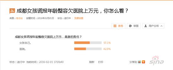 成都女孩谎报年龄办贷款整容 超5成网友称应女