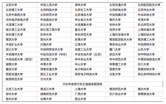 2016自主招生高校名单公布 共90所工科校最多