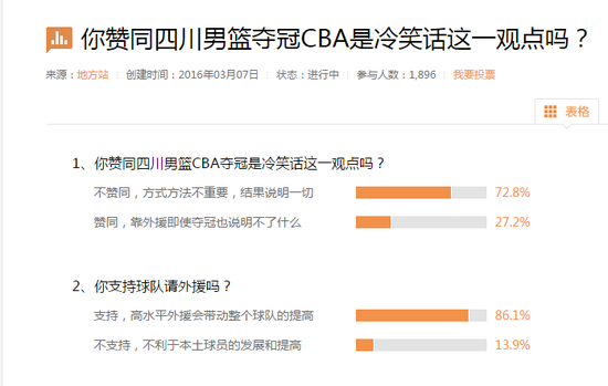 网友反驳四川男篮CBA夺冠是冷笑话 超8成支持
