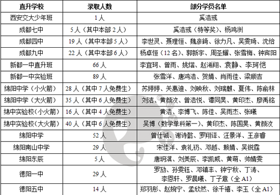 极客数学帮中考自主招生成绩优异: 来自西出阳