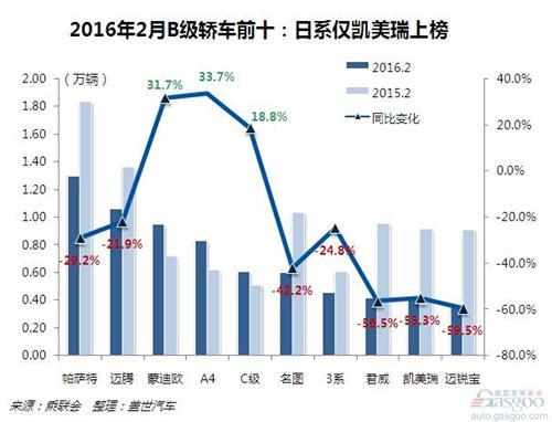 3月b级车销量排行榜_...完2012年4月b级车销量排行榜各品牌汽车的表现,我