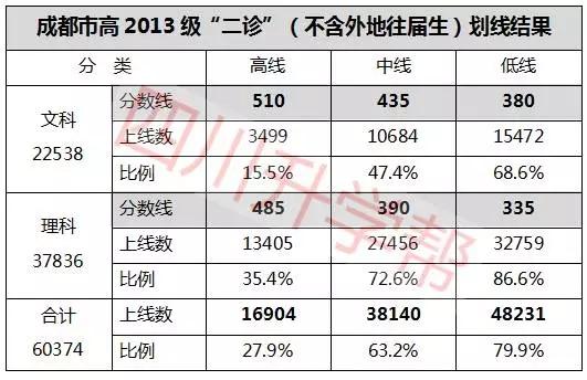 2020成都二诊文科排名_成都二诊划线公布,文科高线515分,理科高线465分