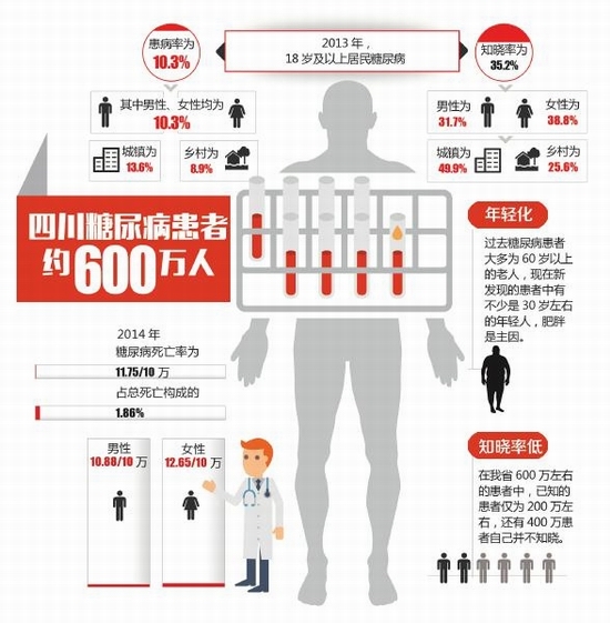世界糖尿病人口_图4:全球糖尿病人口-全球糖尿病市场未来发展概况分析