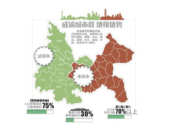 成渝城市群覆盖川渝总面积30%