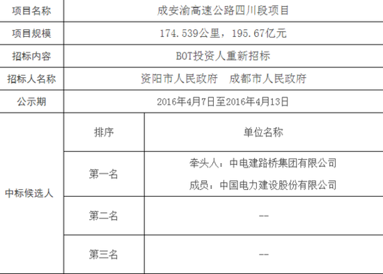 图为成安渝高速公路四川段项目投资人重新招标中标候选人公示表(部分)。来源:四川省交通运输厅