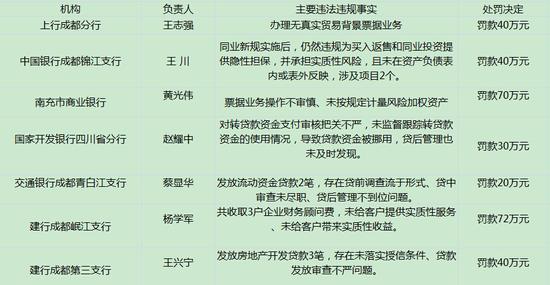 处罚名单图片来源:根据中国银监会网站统计。