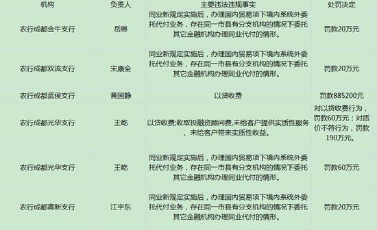 处罚名单图片来源:根据中国银监会网站统计。