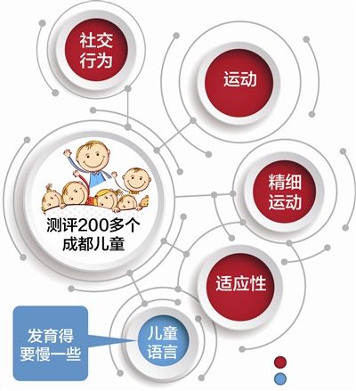 成都娃语言能力发育落后正常年龄