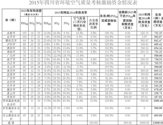 广安达州眉山资阳未完成空气质量目标 被扣90