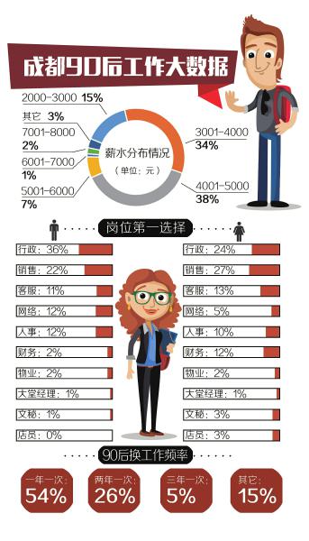 三成首选销售岗 平均月薪4430元