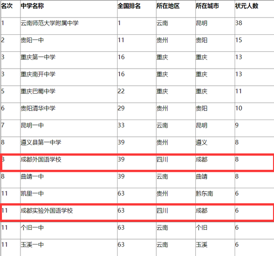 2016西南地区顶尖中学排行榜