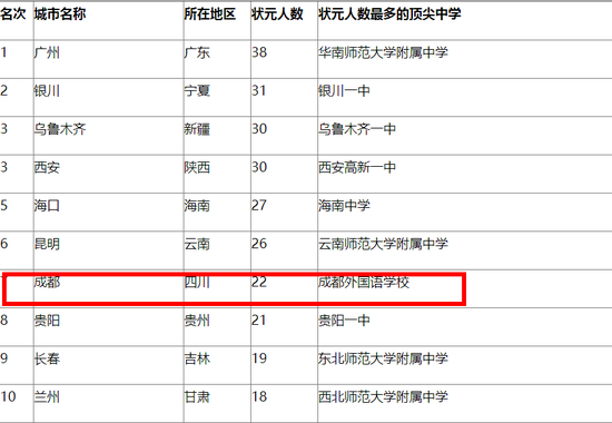 中国最盛产高考状元城市排行榜