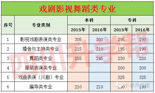 四川2016高考艺体专业招生分数线出炉