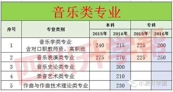 四川2016高考艺体专业招生分数线出炉