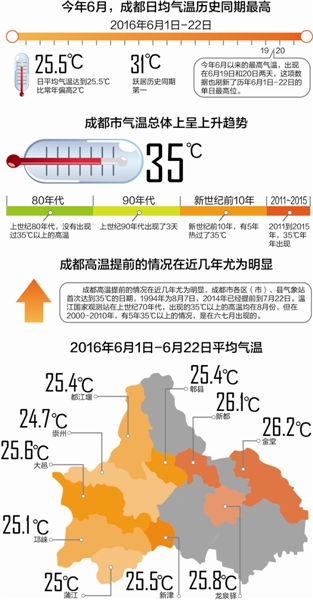 成都史上最热6月