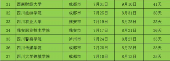 四川高校暑假排行榜出炉