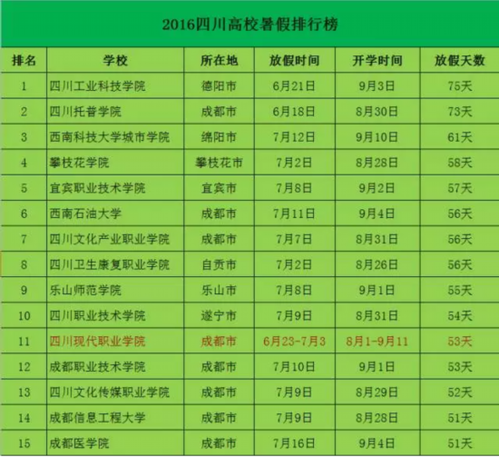 四川高校暑假排行榜出炉