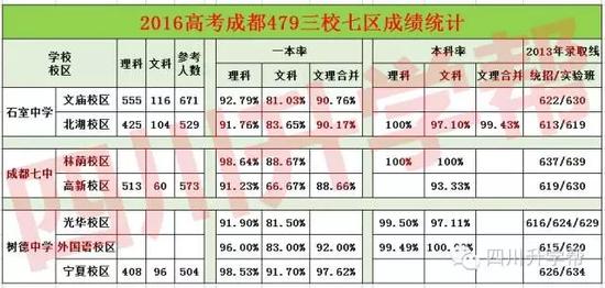 2016成都中考分数线公布 重点线570分 普高线