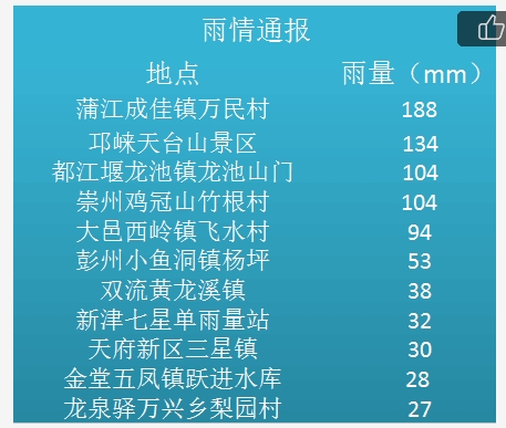 成都4地达大暴雨级别