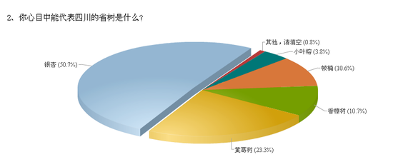 调查结果