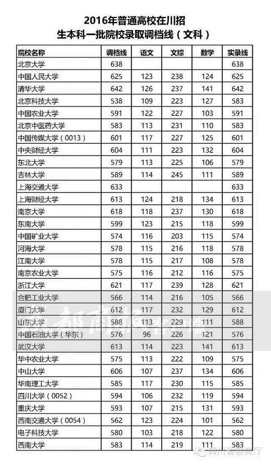 2016四川高考部分本科一批院校调档线和录取线出炉