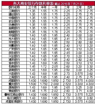 成都银行利率调查:10万元5年定存最高息差12