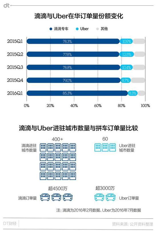Uber中国与滴滴合并 消费者受损?_成都汽车网