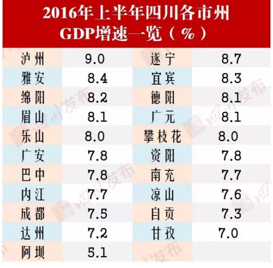 德阳、凉山深蹲起跳,增速实现翻身