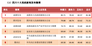 四川政务微博排行 成都遥遥领先