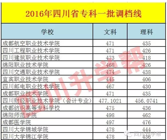四川专科第一批调档线出炉 专科录取呈现三特