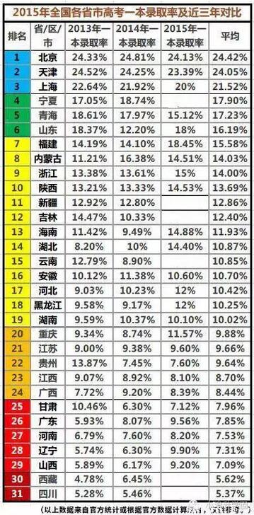 2016全国高考一本录取率大比拼 四川摆脱地狱