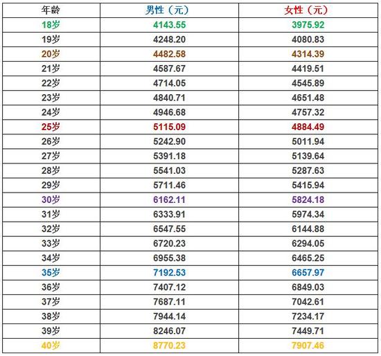 平安福53种重大疾病细分近700项