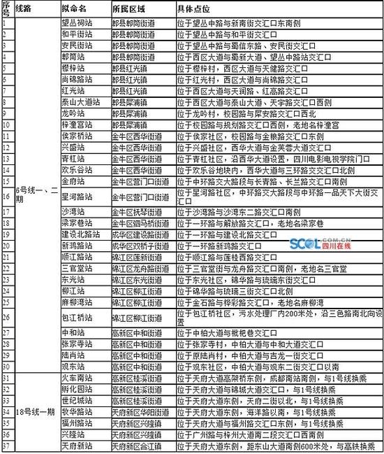 成都民政局网站上公示6号线地铁站名