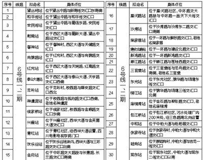 1号线3期的天府新站拟更名为科学城站